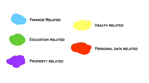 color coded system